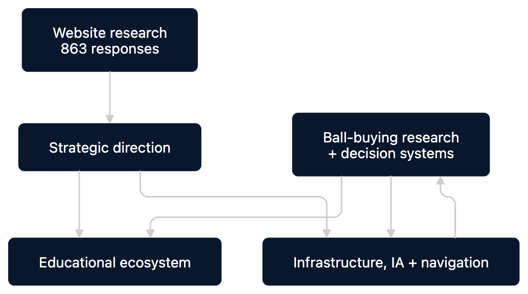 System map of the Storm platform work: 863-response website research set the strategic direction, which drove both the educational ecosystem and the infrastructure, IA, and navigation work; a later ball-buying research and decision-systems effort fed back into both — every part continued informing the others.